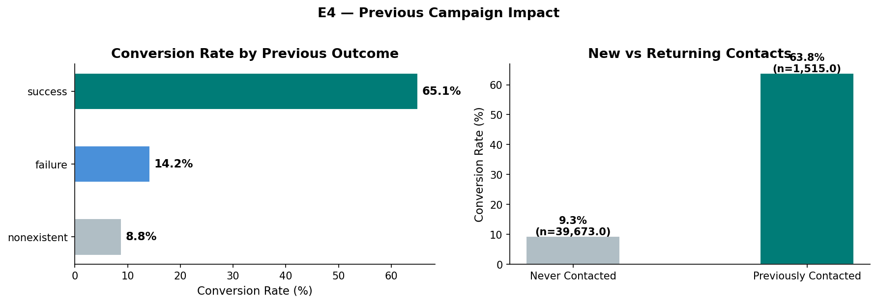 Conversion by previous campaign outcome