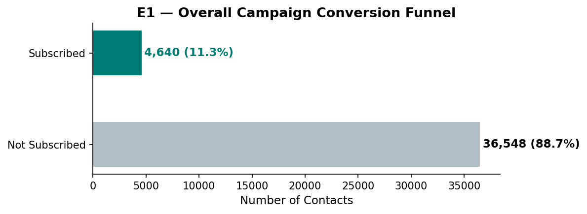Overall conversion funnel showing 36,548 not subscribed vs 4,640 subscribed