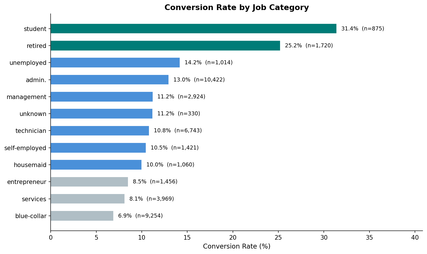 Conversion rate by job category — students and retired lead