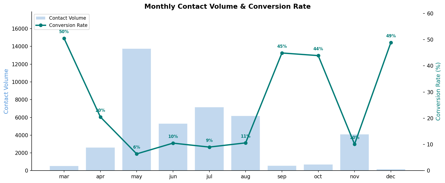 Monthly conversion rate and contact volume