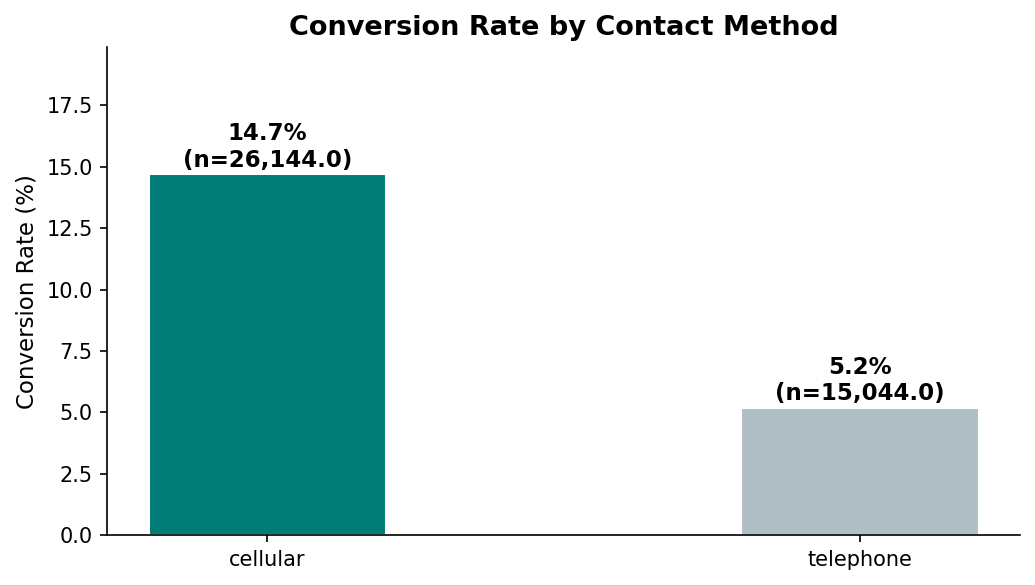 Cellular 14.7% vs telephone 5.2%