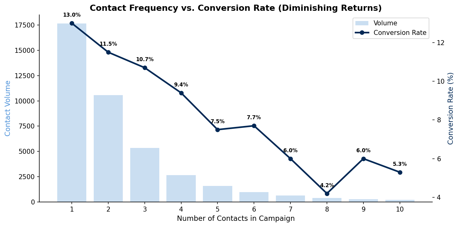 Conversion decay curve by contact number
