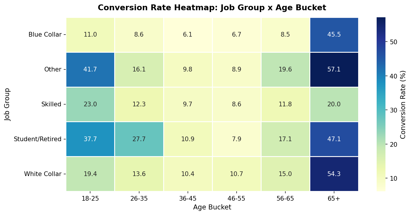 Conversion heatmap: job group × age bucket